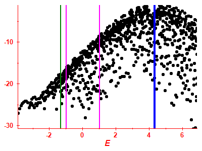 Strength function log